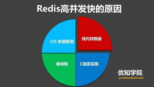 糞發(fā)涂墻 Redis數(shù)據(jù)處理與存儲服務(wù)解析